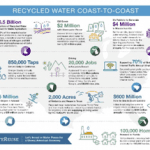 Infografía de las inversiones en reutilización de agua